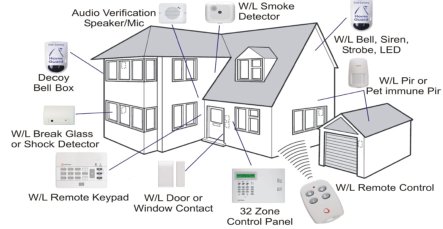 Wireless Alarm Monitoring